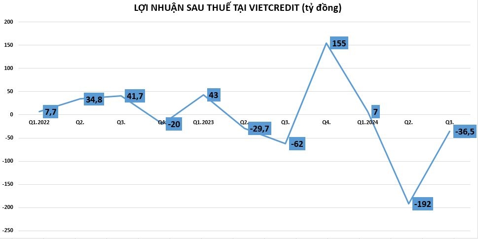 Công ty tài chính hiếm hoi trên sàn tiếp tục lỗ đậm, tỷ lệ nợ xấu giảm