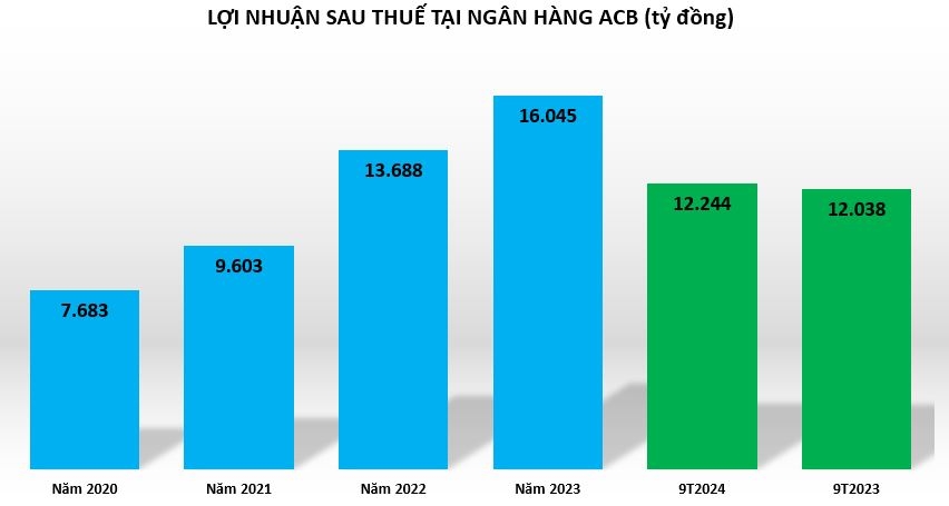 Ngân hàng ACB lãi hơn 12.000 tỷ đồng trong 9 tháng đầu năm, tỷ lệ nợ xấu dưới 3%