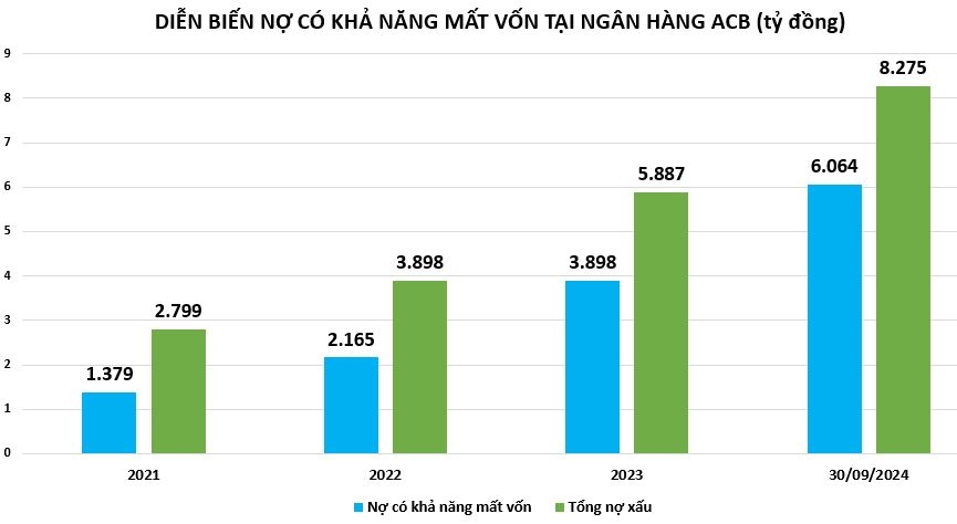 Ngân hàng ACB lãi hơn 12.000 tỷ đồng trong 9 tháng đầu năm, tỷ lệ nợ xấu dưới 3%