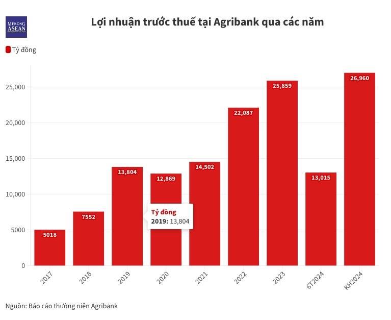 Agribank: Thành công từ chiến lược phát triển bền vững và đổi mới công nghệ