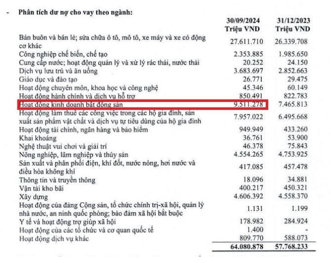 BVBank: Hoàn thành 91% kế hoạch lợi nhuận sau 9 tháng, đổ mạnh tiền cho vay bất động sản