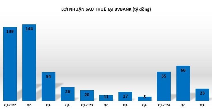 BVBank: Hoàn thành 91% kế hoạch lợi nhuận sau 9 tháng, đổ mạnh tiền cho vay bất động sản