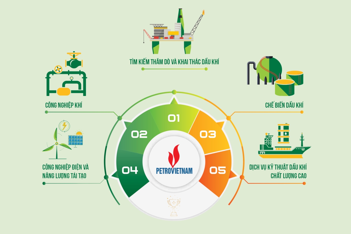 Kết luận số 76-KL/TW thổi luồng sinh khí mới vào Petrovietnam