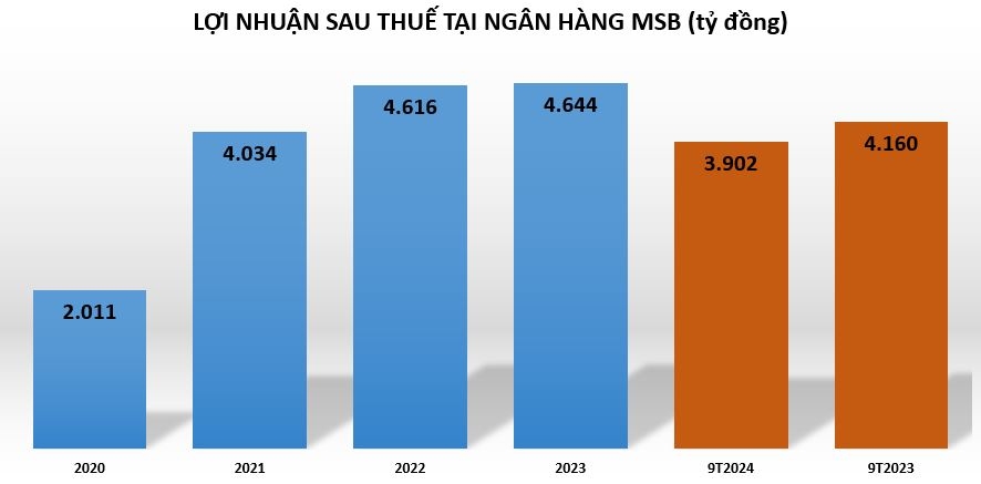 MSB tăng trích lập dự phòng rủi ro, lợi nhuận quý III sụt giảm