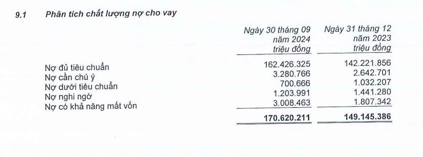 MSB tăng trích lập dự phòng rủi ro, lợi nhuận quý III sụt giảm