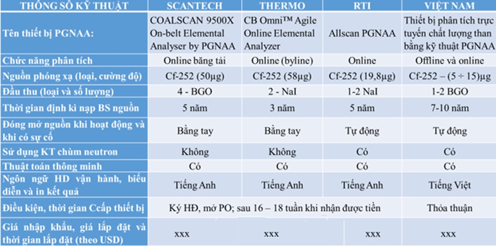 Chế tạo thiết bị hạt nhân tiên tiến sử dụng kỹ thuật PGNAA cho ngành công nghiệp Việt Nam