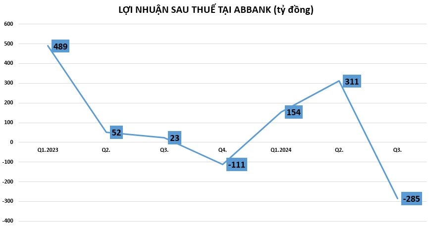 ABBank tăng trích lập dự phòng rủi ro tín dụng: 