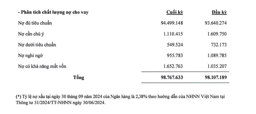 ABBank tăng trích lập dự phòng rủi ro tín dụng: 