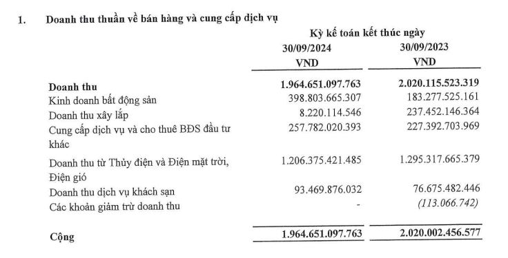 Doanh thu Quý III tăng mạnh, Tập đoàn Hà Đô thực hiện được 56% kế hoạch lợi nhuận năm