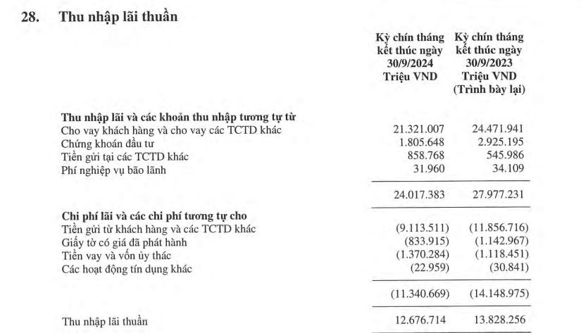 Ngân hàng VIB: Lợi nhuận quý 3/2024 giảm mạnh, tín dụng tăng 12%