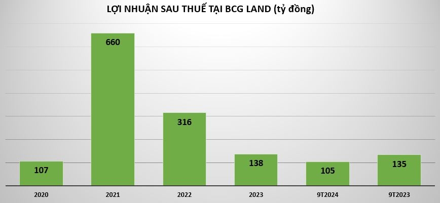 BCG Land kinh doanh ra sao trong 9 tháng đầu năm 2024?