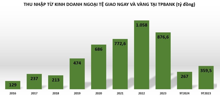 Lãi hơn 4.300 tỷ trong 9 tháng, mảng kinh doanh vàng của TPBank hiện nay ra sao?