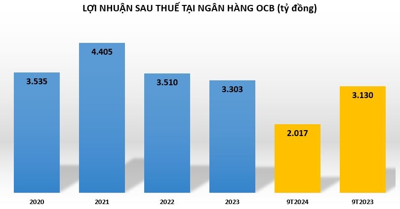 Do đâu lợi nhuận tại OCB giảm mạnh?