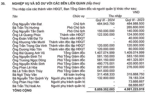 Thu nhập của lãnh đạo các doanh nghiệp bất động sản nghìn tỷ