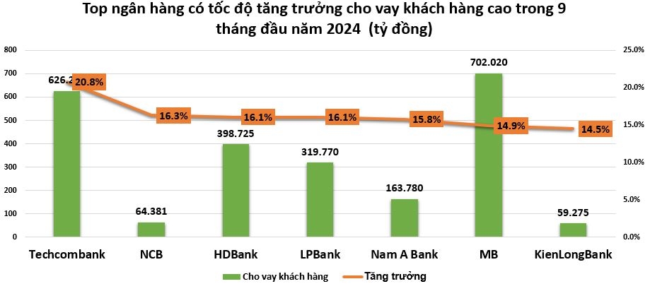 Tài sản và dư nợ cho vay tại loạt ngân hàng biến động ra sao trong 9 tháng đầu năm 2024?