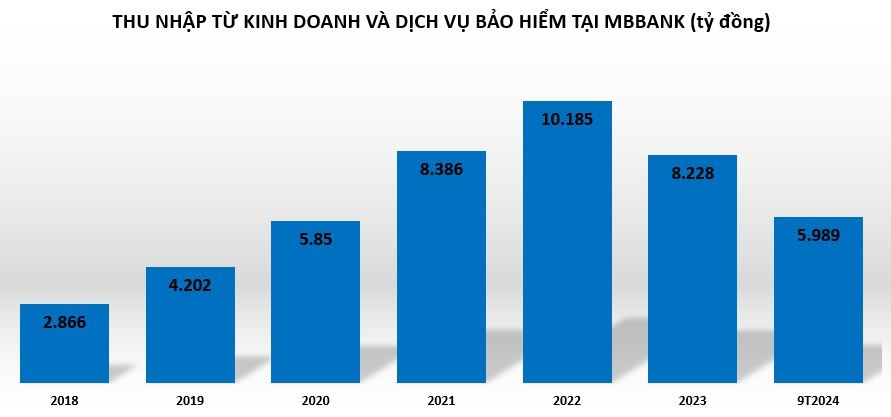 Hoạt động kinh doanh bảo hiểm tại MBBank biến động ra sao?