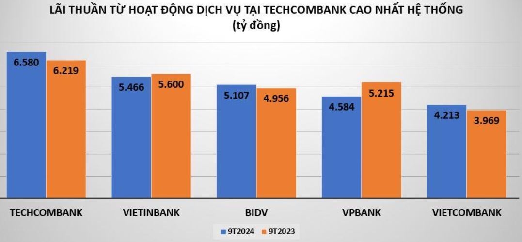 Techcombank kinh doanh ra sao trong 9 tháng đầu năm 2024?