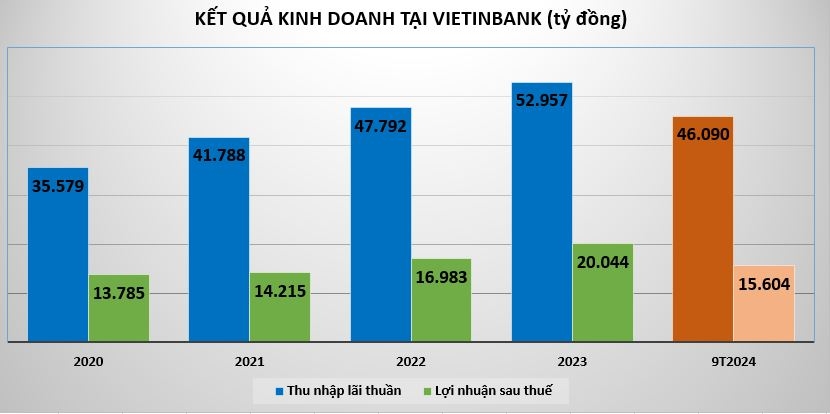 Vietinbank dẫn đầu ngành ngân hàng về tổng thu nhập hoạt động 9 tháng đầu năm 2024