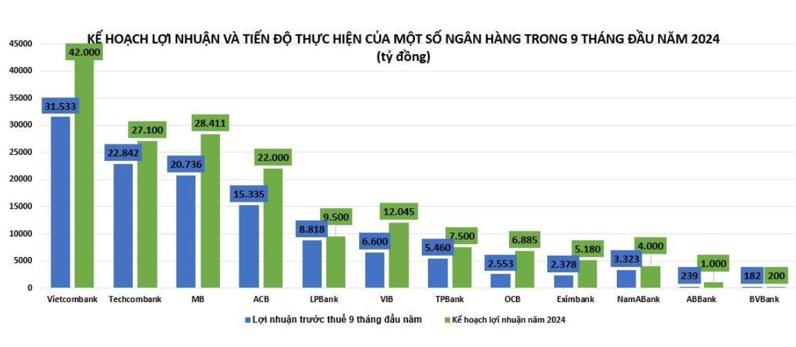 Lợi nhuận ngân hàng 9 tháng đầu năm 2024 phân hoá mạnh