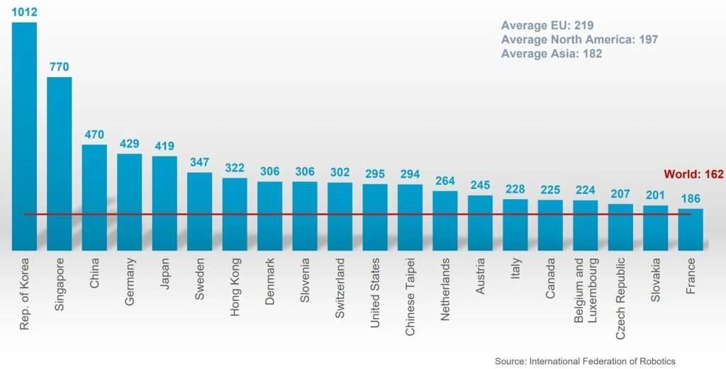 Trung Quốc trở thành quốc gia sử dụng nhiều robot công nghiệp thứ 3 thế giới