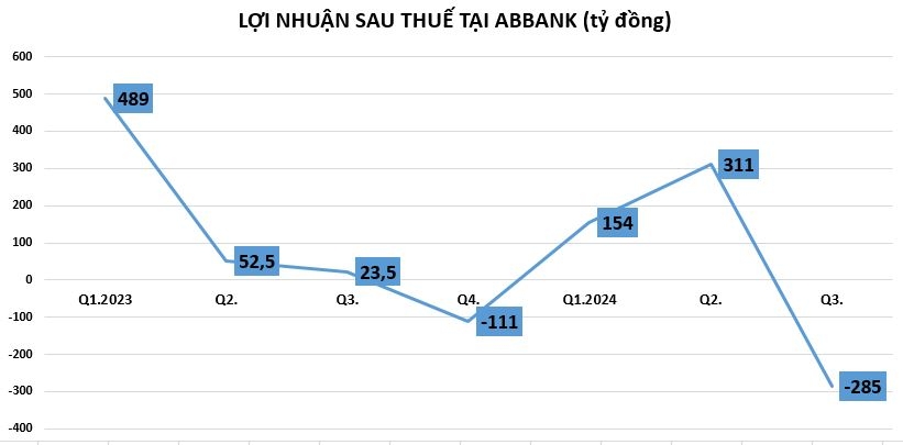 ABBank phát hành thành công lô trái phiếu 800 tỷ đồng với lãi suất 5,5%/năm