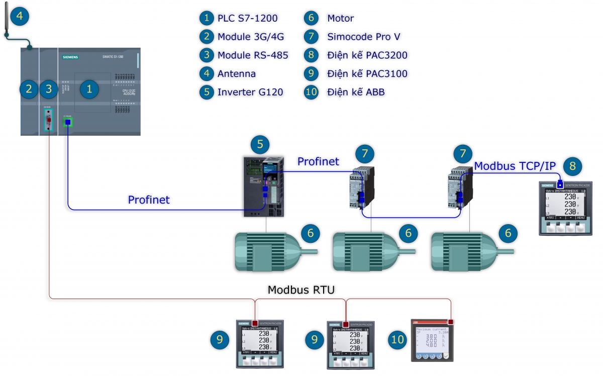 Giải pháp thu thập dữ liệu, điều khiển, bảo trì, bảo dưỡng trên cơ sở Cloud