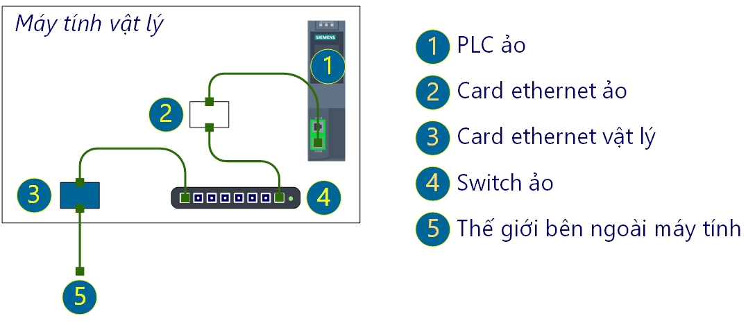 PLC ảo: Giải pháp lập trình và kiểm tra hệ thống sớm