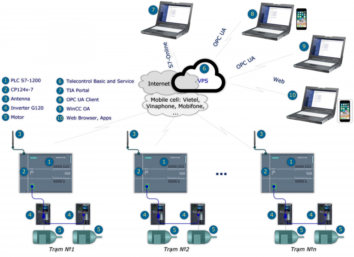 Giải pháp thu thập dữ liệu, điều khiển, bảo trì, bảo dưỡng trên cơ sở Cloud