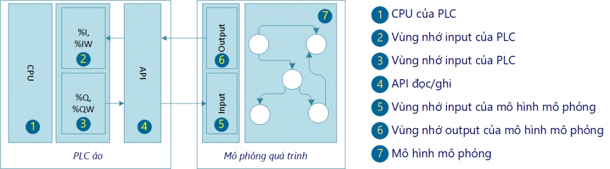 PLC ảo: Giải pháp lập trình và kiểm tra hệ thống sớm