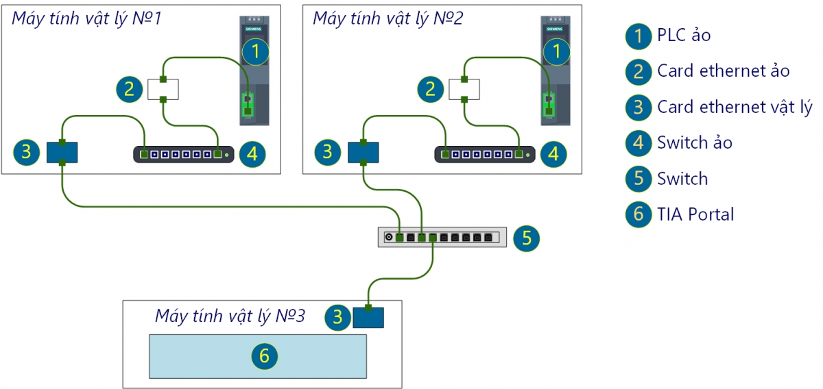 PLC ảo: Giải pháp lập trình và kiểm tra hệ thống sớm