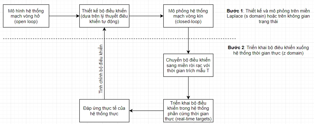 Thư viện ANSCENTER Process Control Toolbox trong việc thiết kế và điều khiển hệ thống tự động hóa