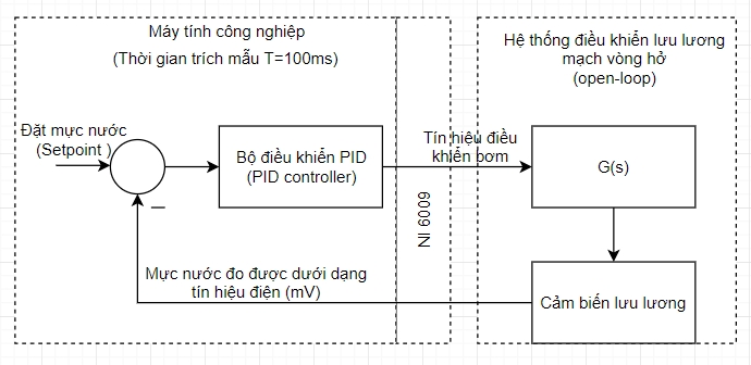 Thư viện ANSCENTER Process Control Toolbox trong việc thiết kế và điều khiển hệ thống tự động hóa