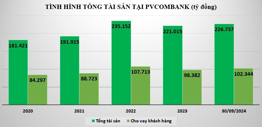 PVcombank: Tổng thu nhập hoạt động tăng trưởng mạnh, tổng tài sản hơn 226.000 tỷ đồng