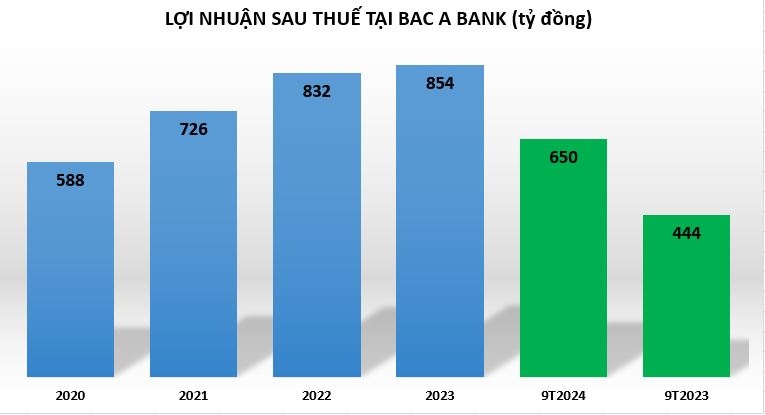 Bac A Bank: Lợi nhuận tăng vượt trội, Top 3 ngân hàng có tỷ lệ nợ xấu thấp nhất ngành