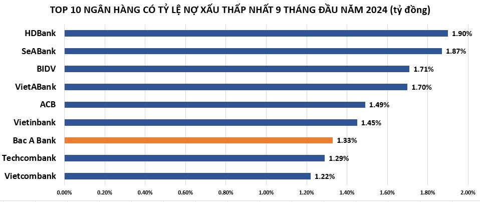 Bac A Bank: Lợi nhuận tăng vượt trội, Top 3 ngân hàng có tỷ lệ nợ xấu thấp nhất ngành