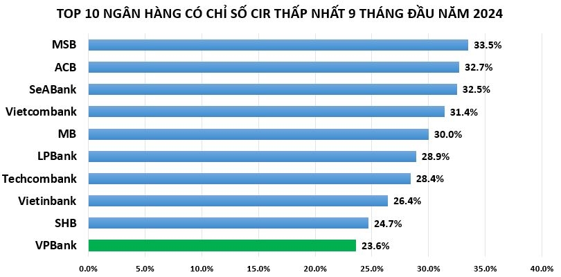 Lợi nhuận tại VPBank duy trì đà tăng trưởng, chỉ số CIR tốt nhất hệ thống