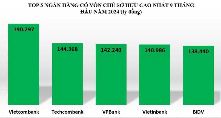 Lợi nhuận tại VPBank duy trì đà tăng trưởng, chỉ số CIR tốt nhất hệ thống