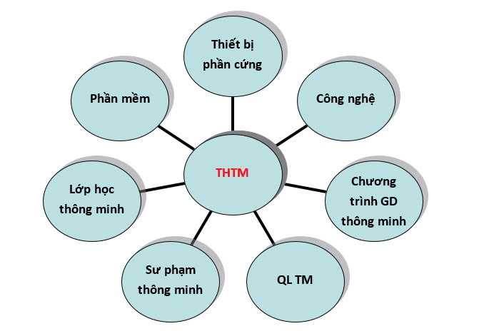 Ứng dụng cơ chế đòn bẩy triển khai hiệu quả  Mô hình Trường học thông minh cho ngành giáo dục tại Hà Nội