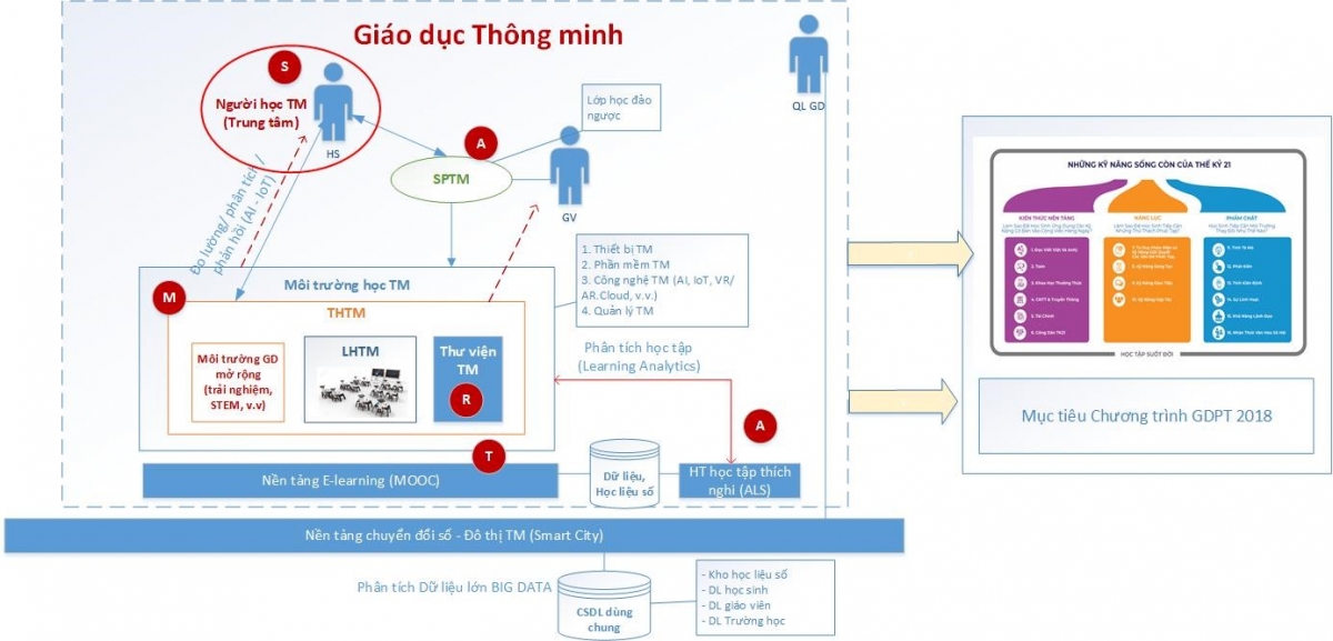 Ứng dụng cơ chế đòn bẩy triển khai hiệu quả  Mô hình Trường học thông minh cho ngành giáo dục tại Hà Nội