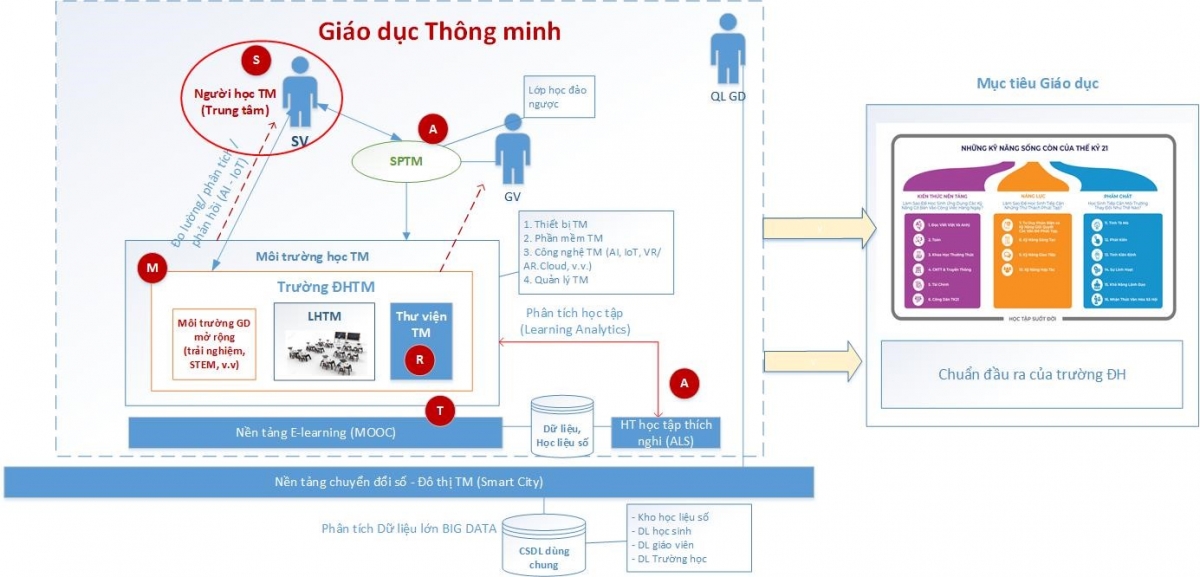 Triển khai giáo dục thông minh tại Hà Nội:  Đánh giá hiện trạng và đề xuất mô hình