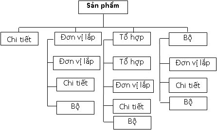 Các sản phẩm đều được cấu tạo thành từ các chi tiết, cách liên kết các chi tiết được thể hiện ở đơn vị lắp. Trong các tiêu chuẩn kỹ thuật, khái niệm sản phẩm dùng để chỉ chung cho các dạng sản phẩm. Sản phẩm cuối cùng, là sản phẩm cung cấp cho thị trường. Ảnh: minh hoạ 