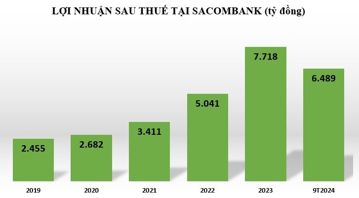 Sacombank: Lợi nhuận vượt 8.000 tỷ đồng, Top 5 ngân hàng nhiều tiền gửi khách hàng nhất