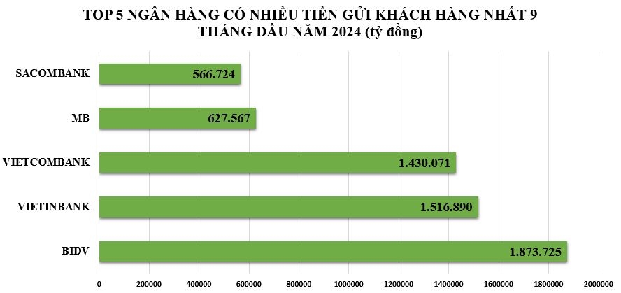 Sacombank: Lợi nhuận vượt 8.000 tỷ đồng, Top 5 ngân hàng nhiều tiền gửi khách hàng nhất