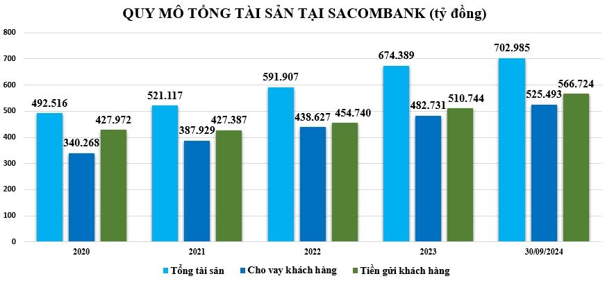 Sacombank: Lợi nhuận vượt 8.000 tỷ đồng, Top 5 ngân hàng nhiều tiền gửi khách hàng nhất