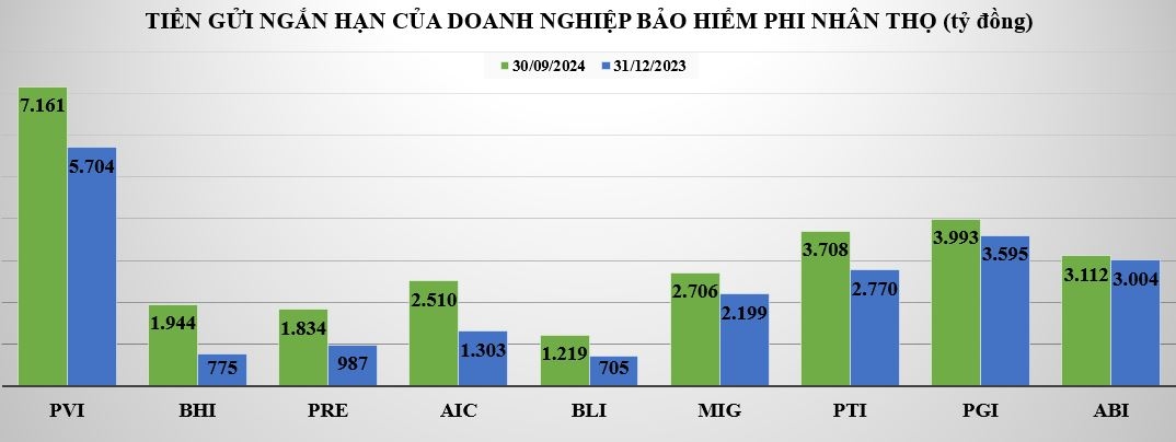 Doanh nghiệp bảo hiểm phi nhân thọ ưa chuộng gửi tiết kiệm kỳ hạn ngắn