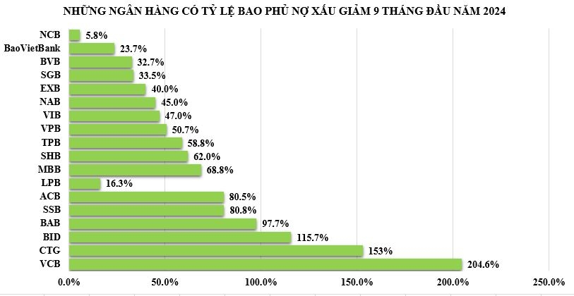 Ngân hàng nào có tỷ lệ bao phủ nợ xấu cao nhất trước khi Thông tư 02 sắp hết hạn?