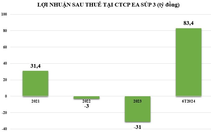 Doanh nghiệp kinh doanh điện mặt trời của Xuân Thiện Group 