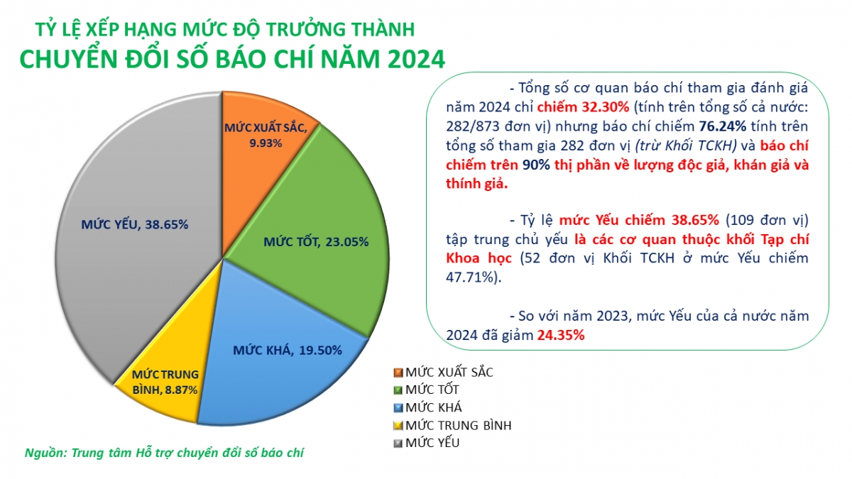 28 cơ quan báo chí chuyển đổi số đạt mức Xuất sắc năm 2024