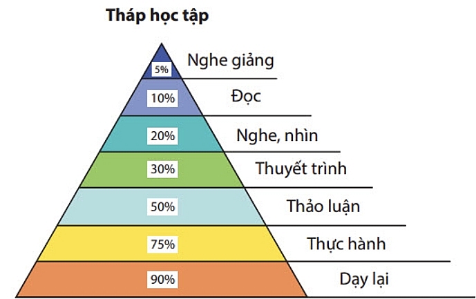 Đổi mới giáo dục để tạo đột phá: 