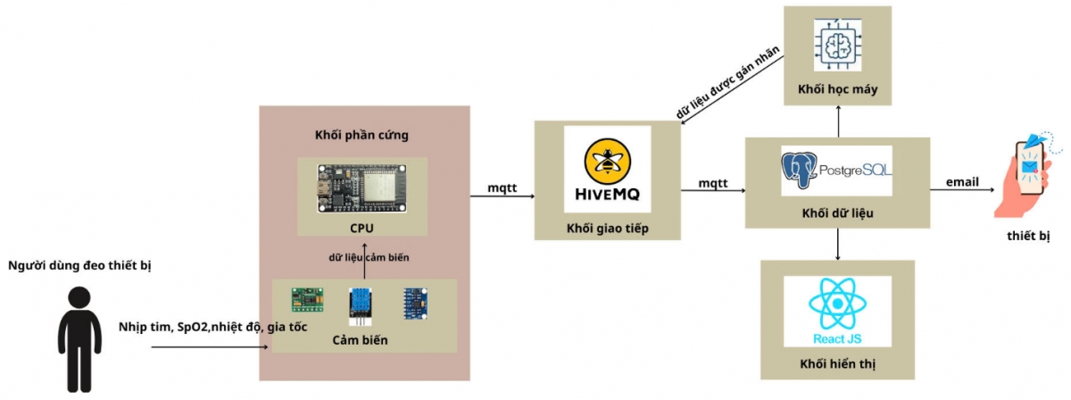 Ứng dụng công nghệ IoT và học máy trong giám sát sức khỏe và phát hiện té ngã ở người cao tuổi